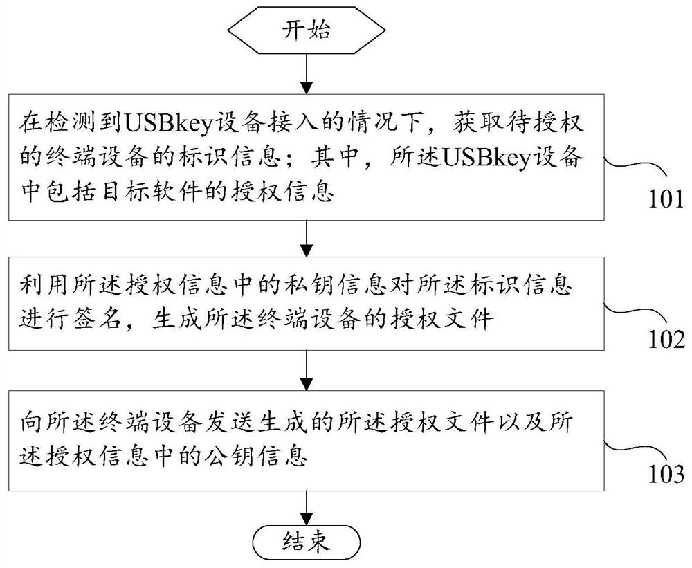 Software authorization method and device, authorization server and terminal equipment