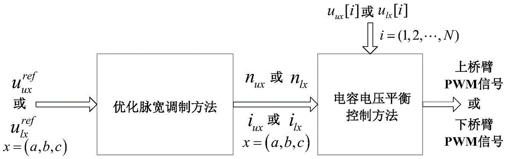 Low-modulation-index control method for modular multi-level current converter