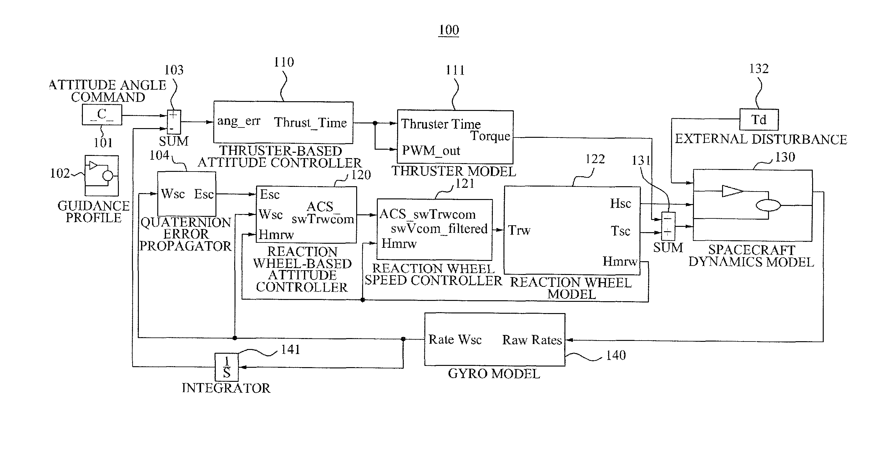 Method for improving maneuverability and controllability by simultaneously applying both reaction wheel-based attitude controller and thruster-based attitude controller