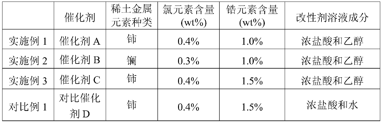 A kind of dehydrogenation catalyst and its preparation and use method