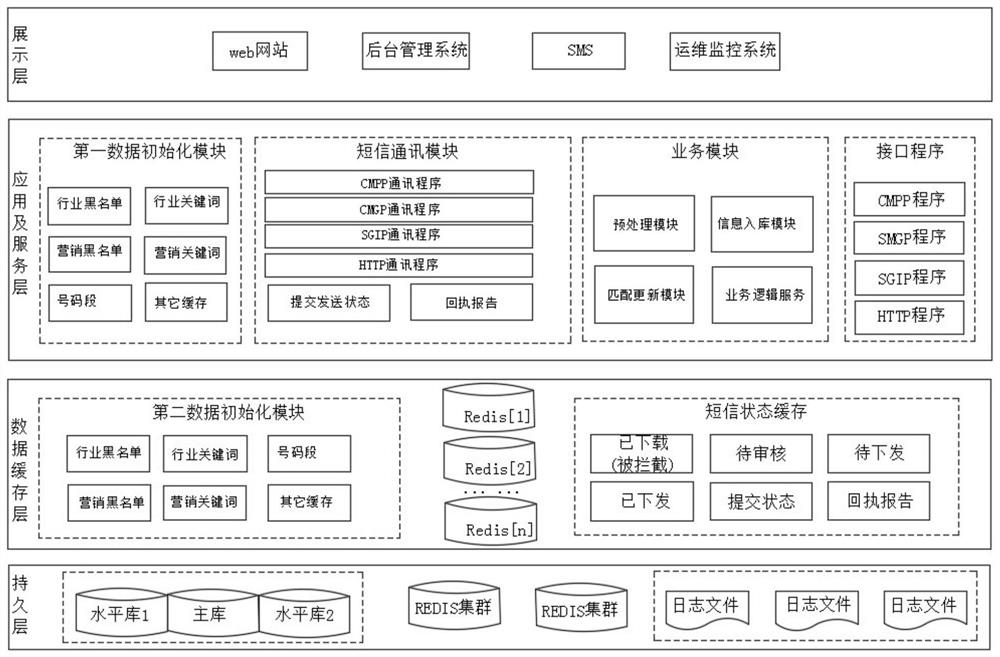 Short message management system and method based on distributed storage