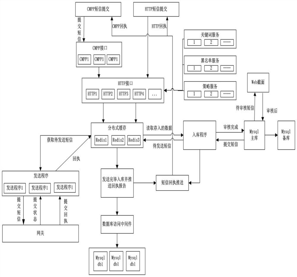 Short message management system and method based on distributed storage