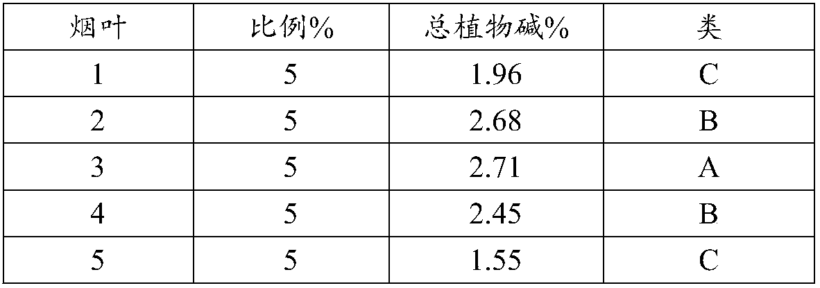 Tobacco feeding method for improving uniformity of cigarette blending