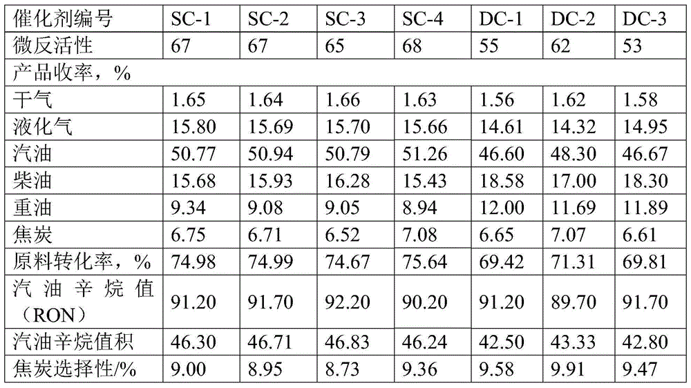 Heavy oil catalytic cracking catalyst, preparation method of heavy oil catalytic cracking catalyst and heavy oil catalytic cracking method