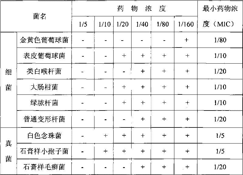 Chinese medicinal ointment with antibacterial and antipruritic effects and preparation method thereof