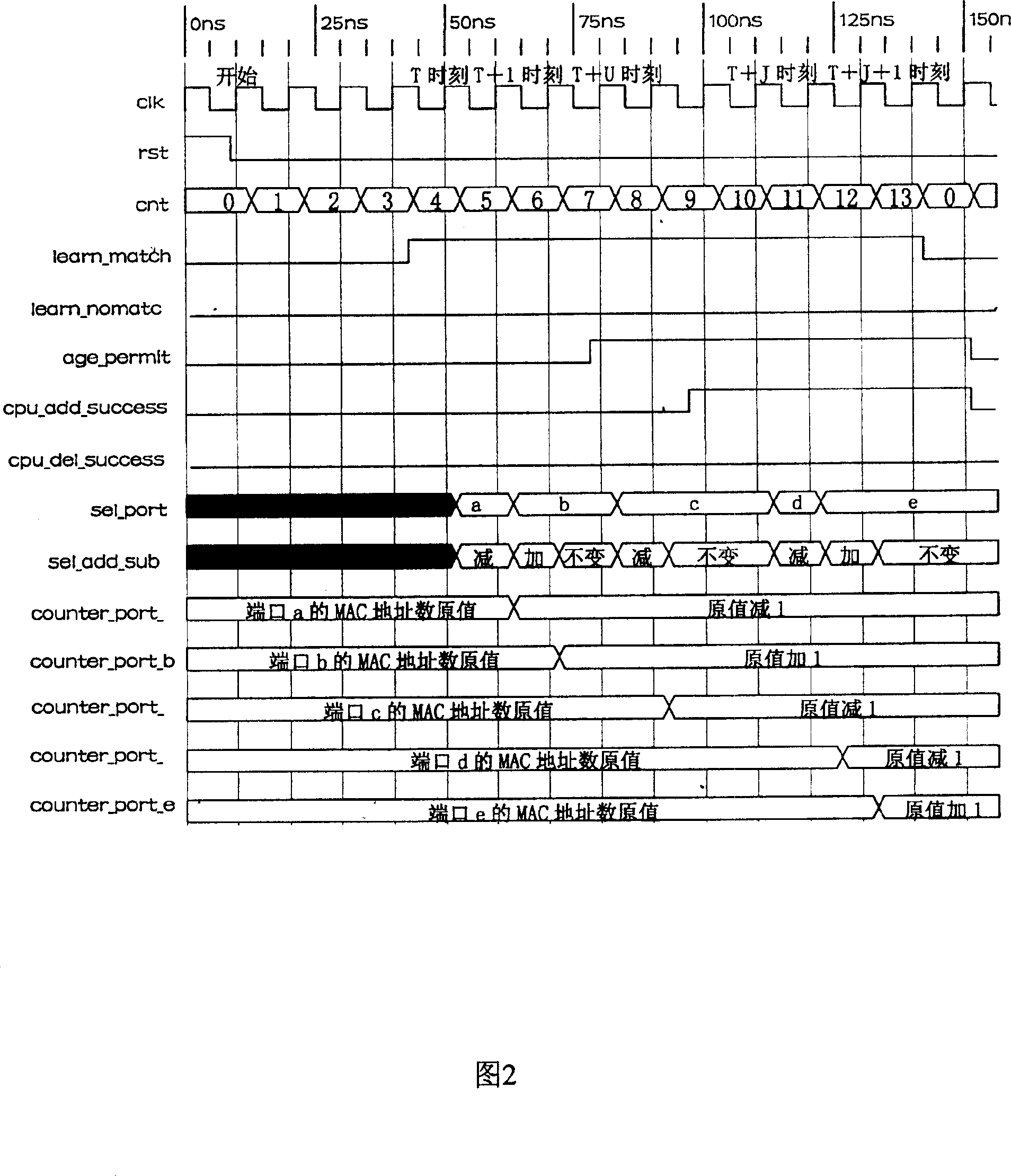 Port based MAC address quantity statistical method and apparatus thereof