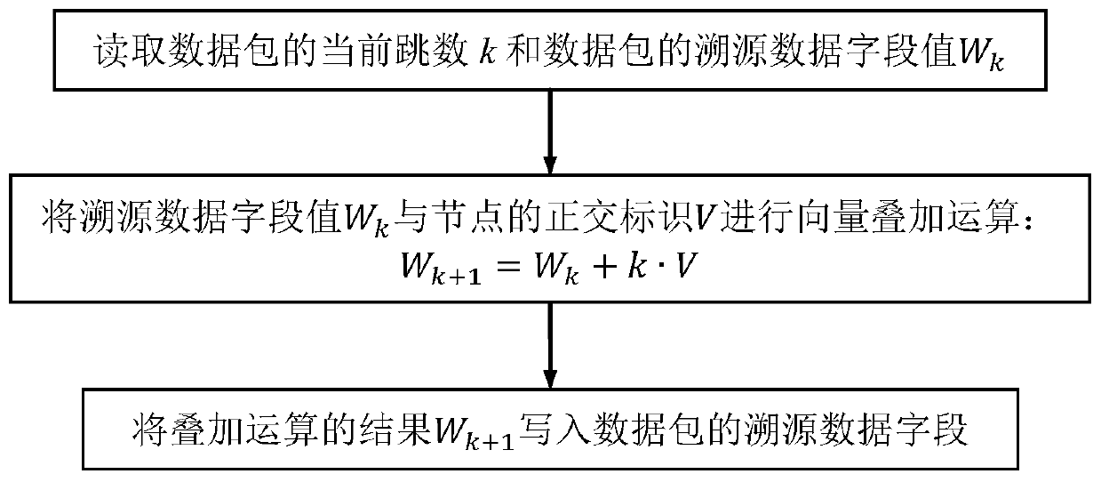 Method and system for traceability of WSN data transmission path based on orthogonal identification