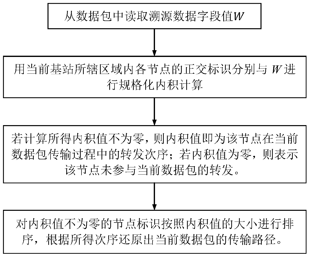 Method and system for traceability of WSN data transmission path based on orthogonal identification