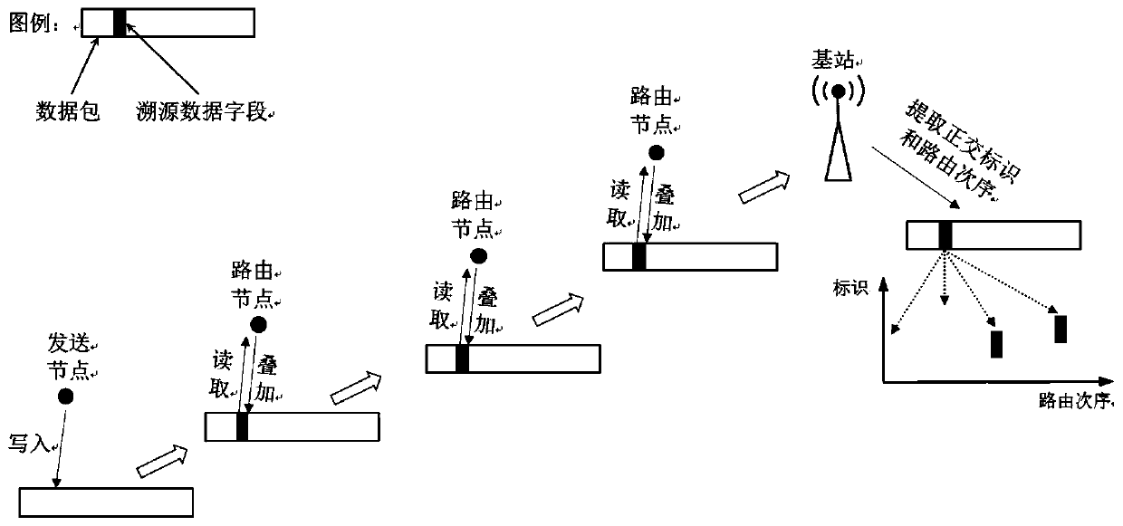 Method and system for traceability of WSN data transmission path based on orthogonal identification