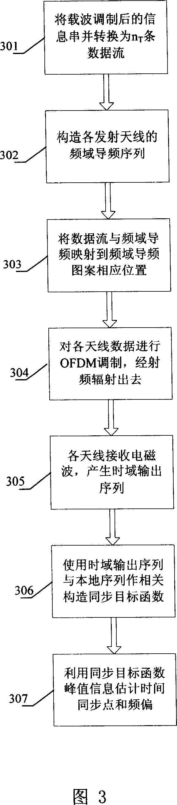 Method and system for synchronizing time and frequency in orthogonal frequency division multiplex communication