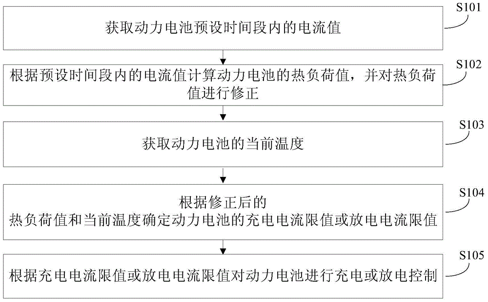 Power battery overheating determination method, device, and vehicle having the same