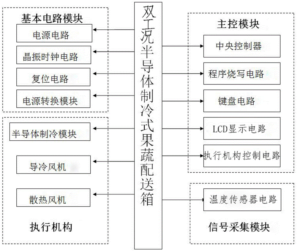 Double-working-condition semiconductor refrigeration type fruit and vegetable distribution box and control method thereof