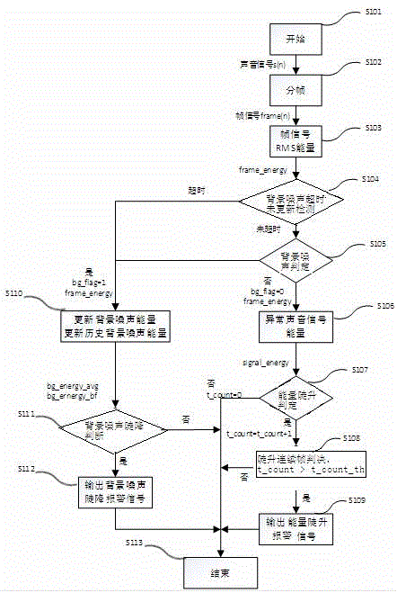 Abnormal sound detection method and system of background noise adaption