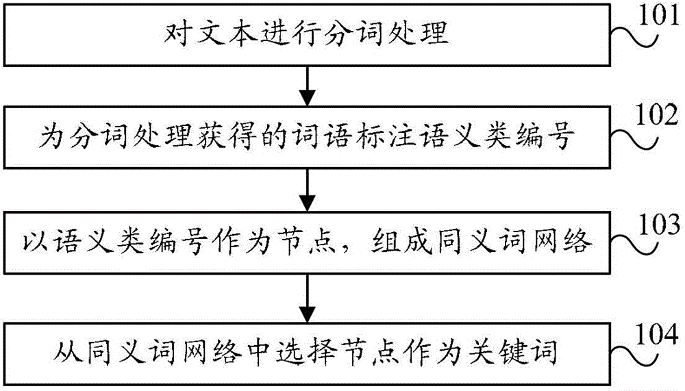 Method and device for extracting keywords from text