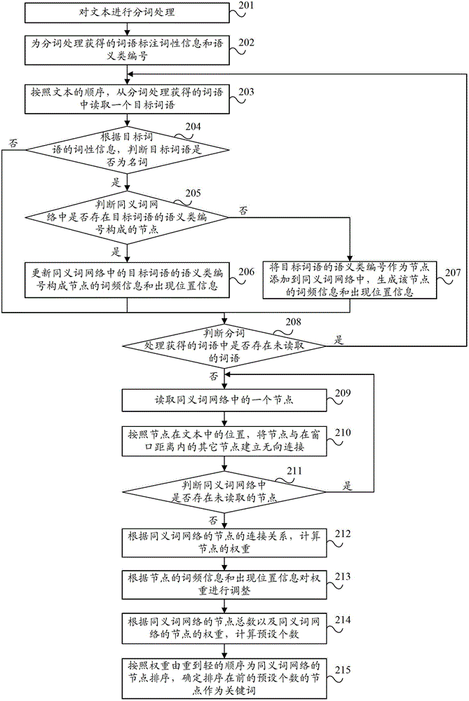 Method and device for extracting keywords from text