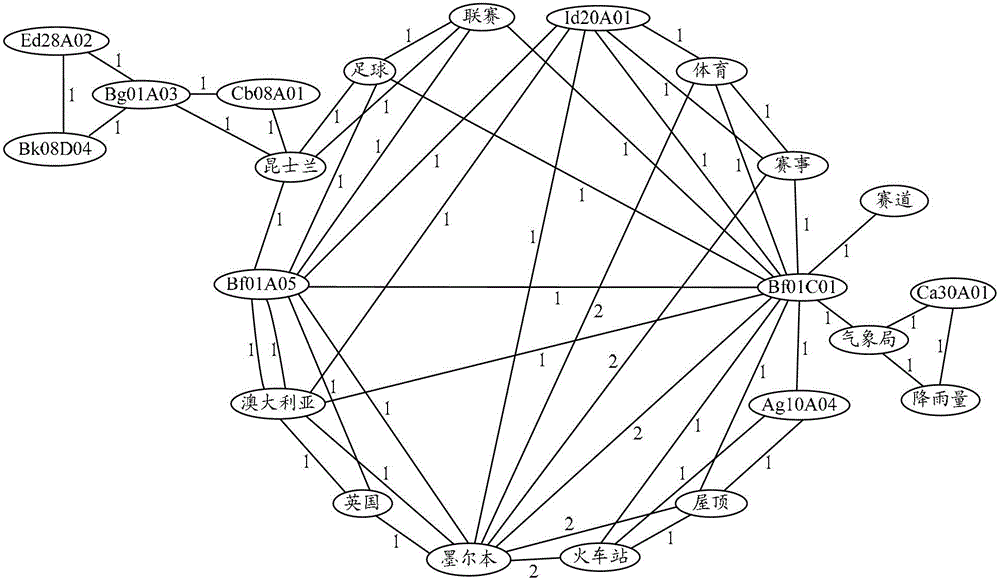 Method and device for extracting keywords from text