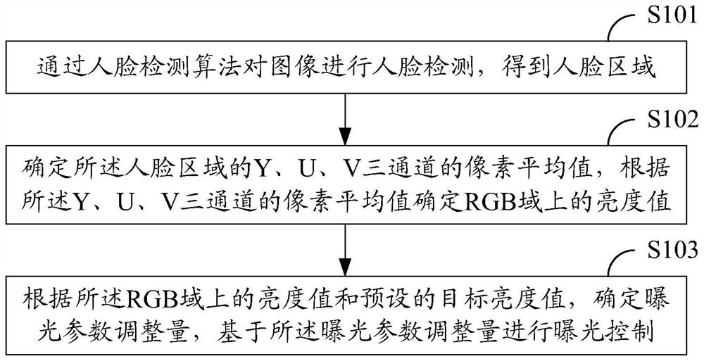 Exposure control method and device, electronic equipment and storage medium