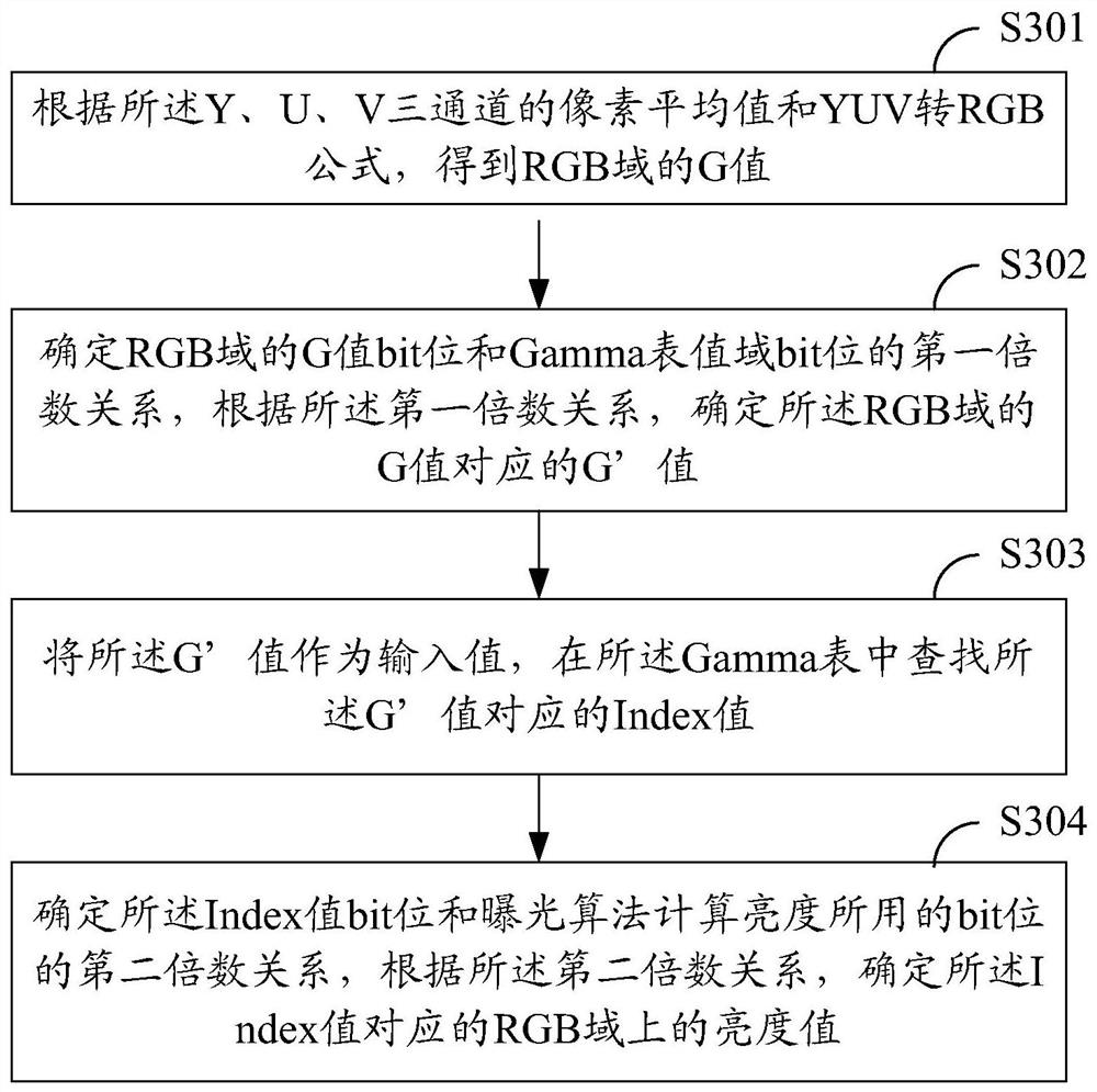 Exposure control method and device, electronic equipment and storage medium