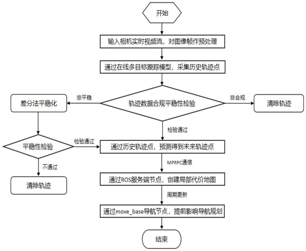 Mobile robot predictive navigation method based on multi-target tracking