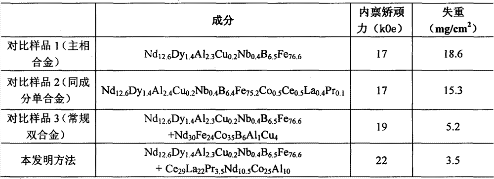 Sintered neodymium-iron-boron preparation method capable of improving intrinsic coercivity and anticorrosive performance