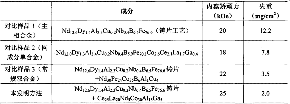 Sintered neodymium-iron-boron preparation method capable of improving intrinsic coercivity and anticorrosive performance