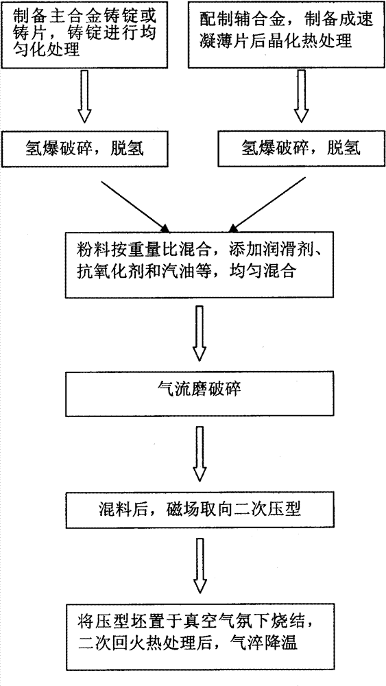 Sintered neodymium-iron-boron preparation method capable of improving intrinsic coercivity and anticorrosive performance