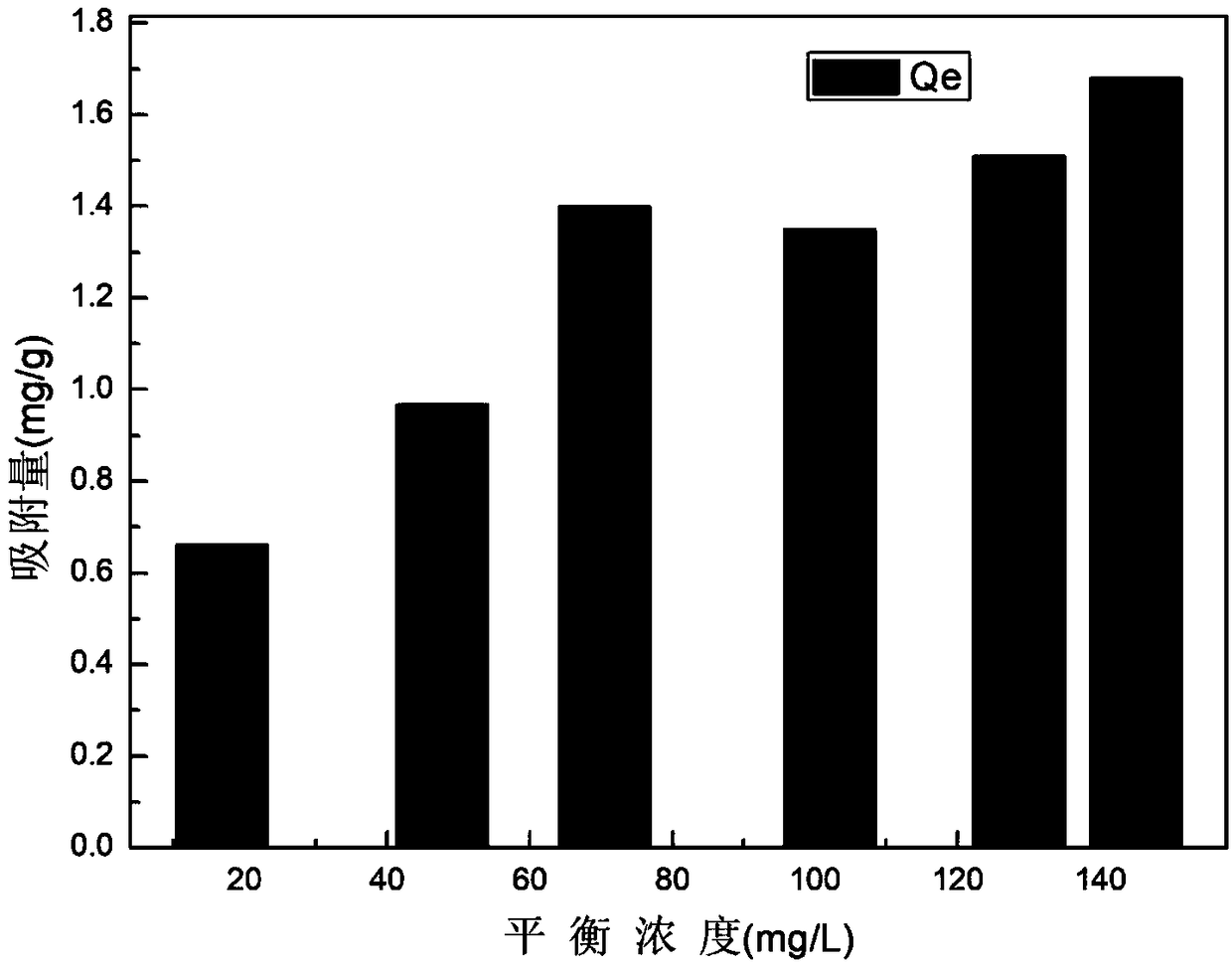 Nitrogen and phosphorus removal material and preparation method thereof