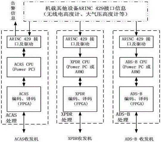 A signal processing method and system for airborne equipment