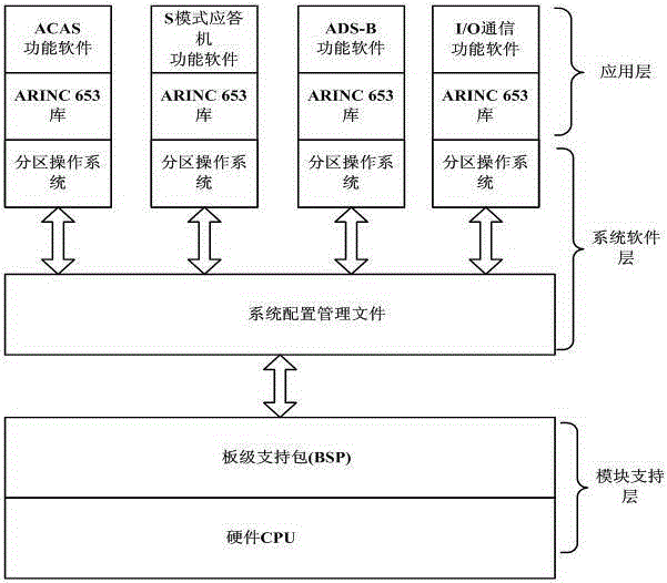 A signal processing method and system for airborne equipment