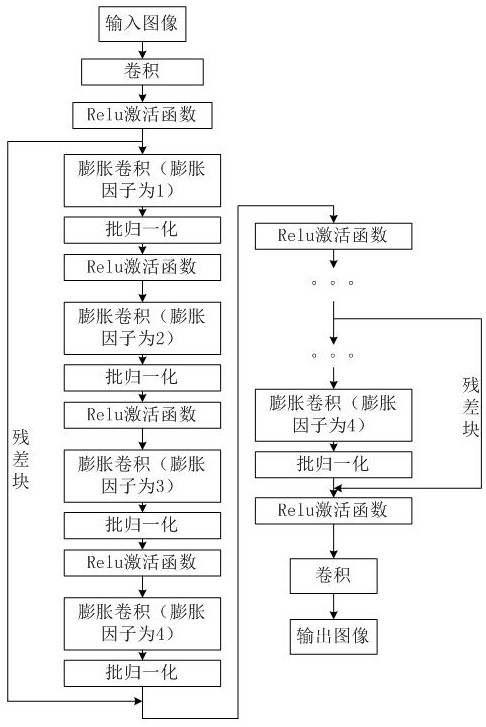 A Method of Image Denoising Based on Dilated Convolution