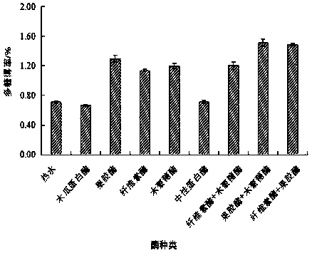 Method for extracting polysaccharide of pineapple pomace