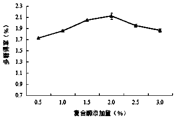 Method for extracting polysaccharide of pineapple pomace