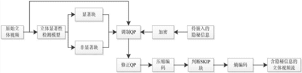 3D-HEVC interframe information hiding method based on visual perception