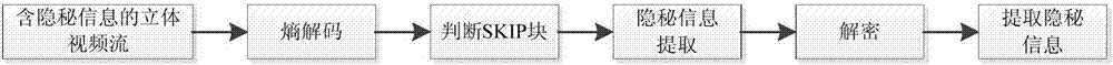 3D-HEVC interframe information hiding method based on visual perception