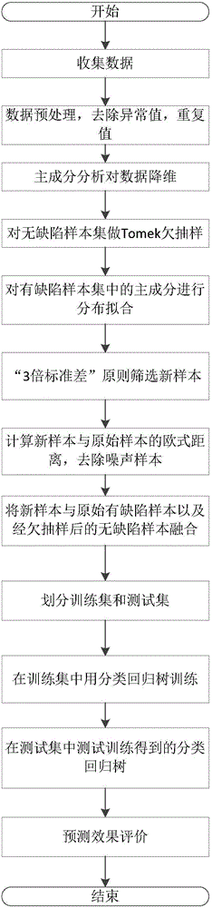 Principal component distribution function based software defect prediction imbalance data processing method