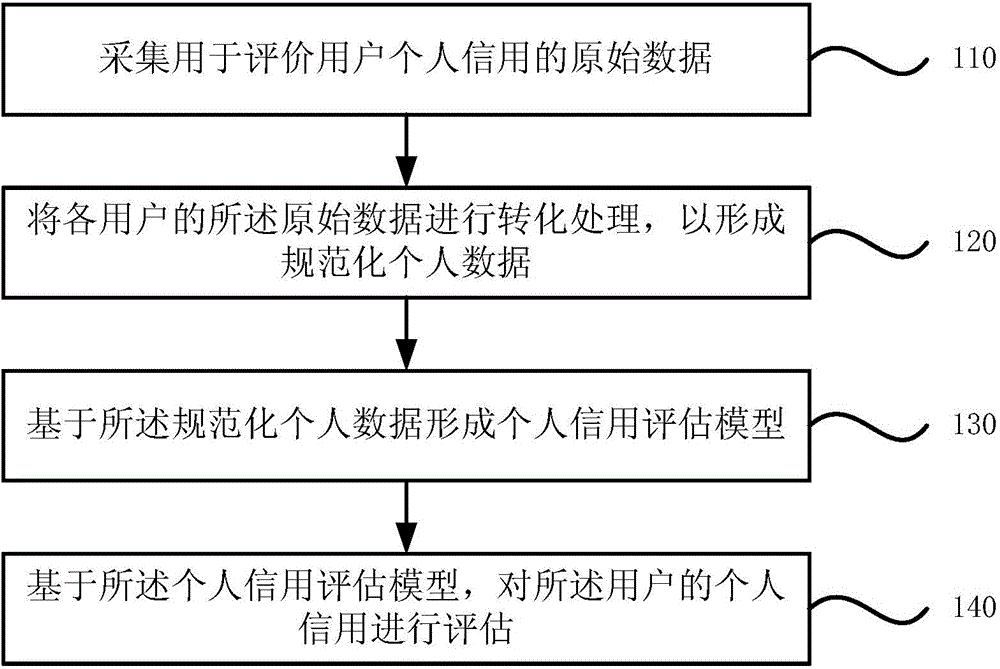 Personal credit data processing method and device