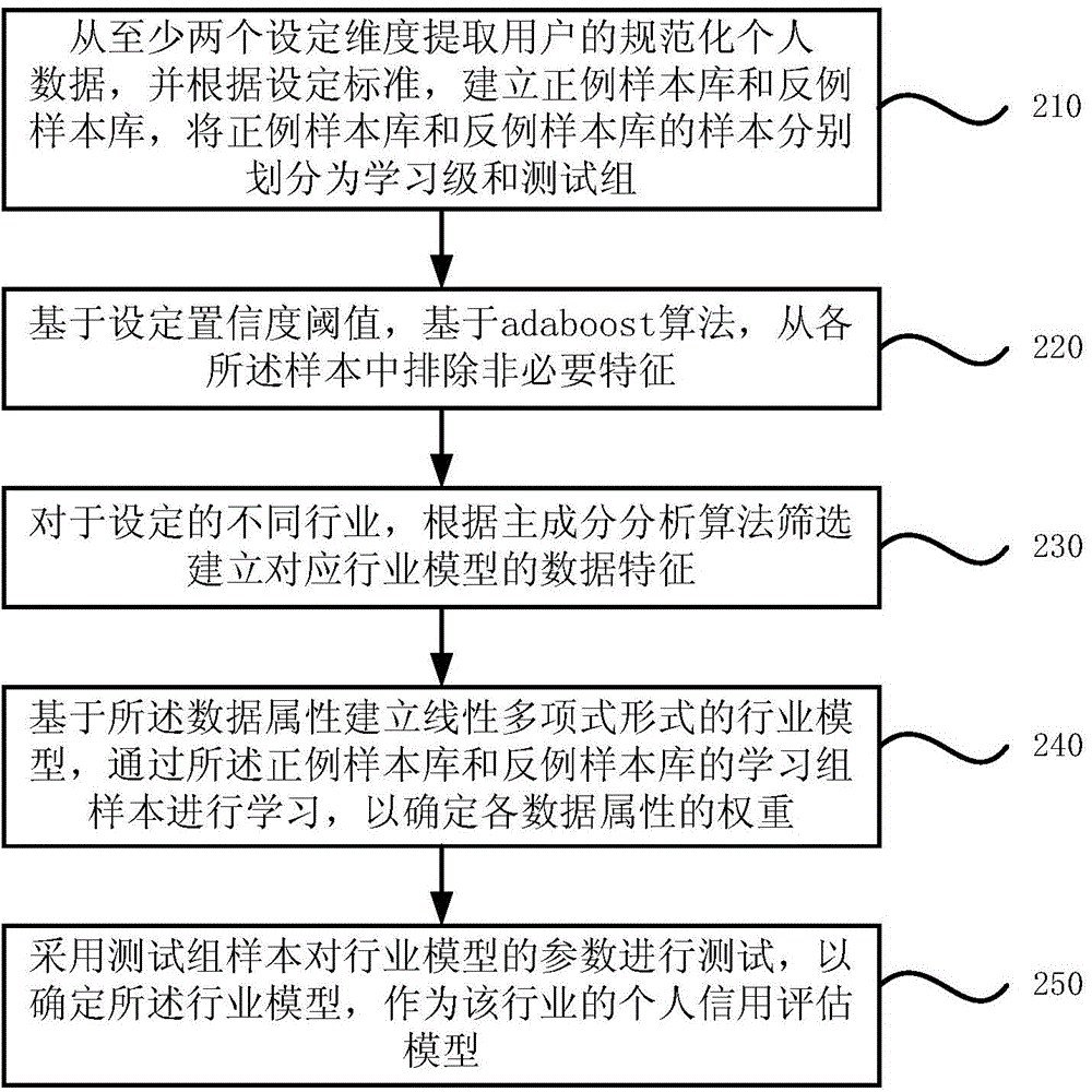 Personal credit data processing method and device