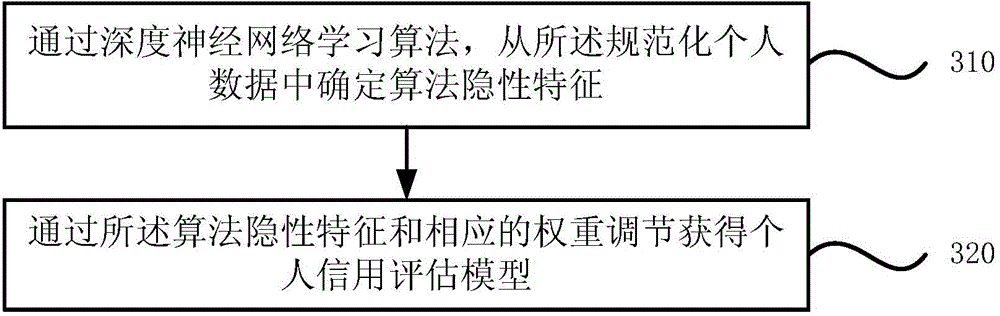 Personal credit data processing method and device