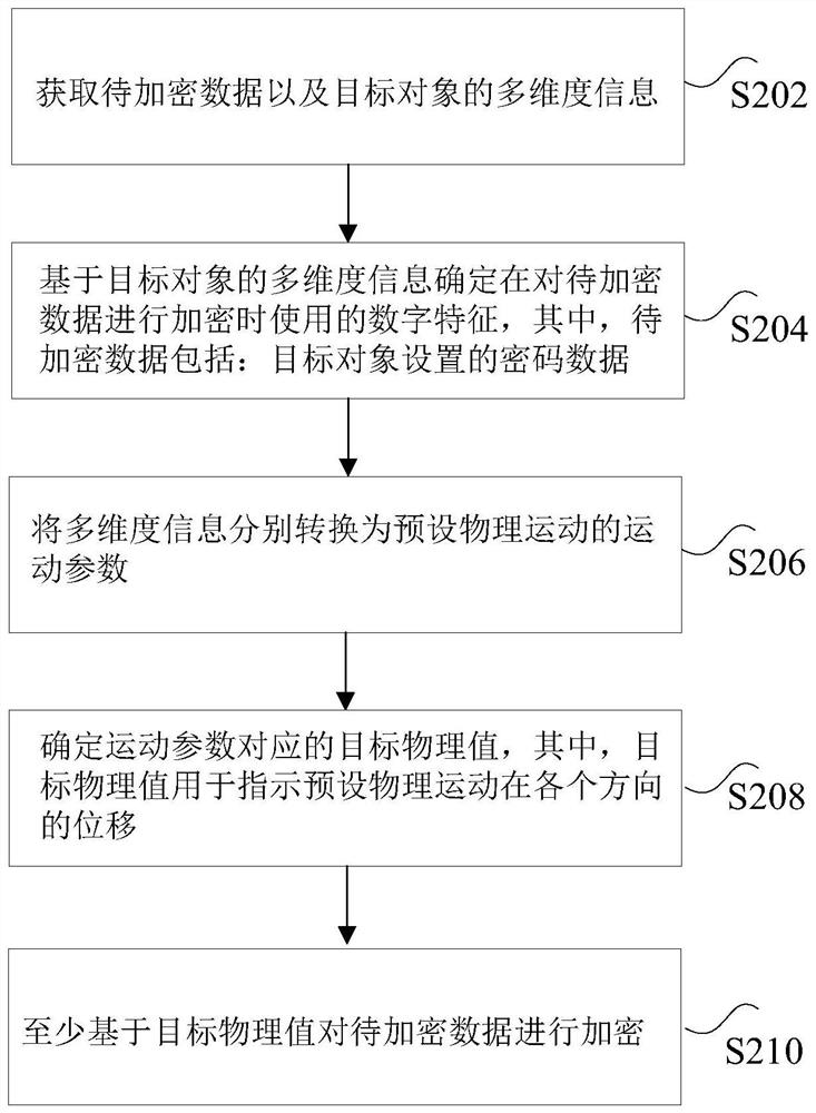 Data encryption method and device, storage medium and processor