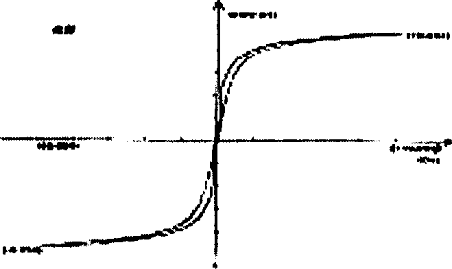 Nano-ferroferric oxide/polystyrene magnetic composite material and its preparation method