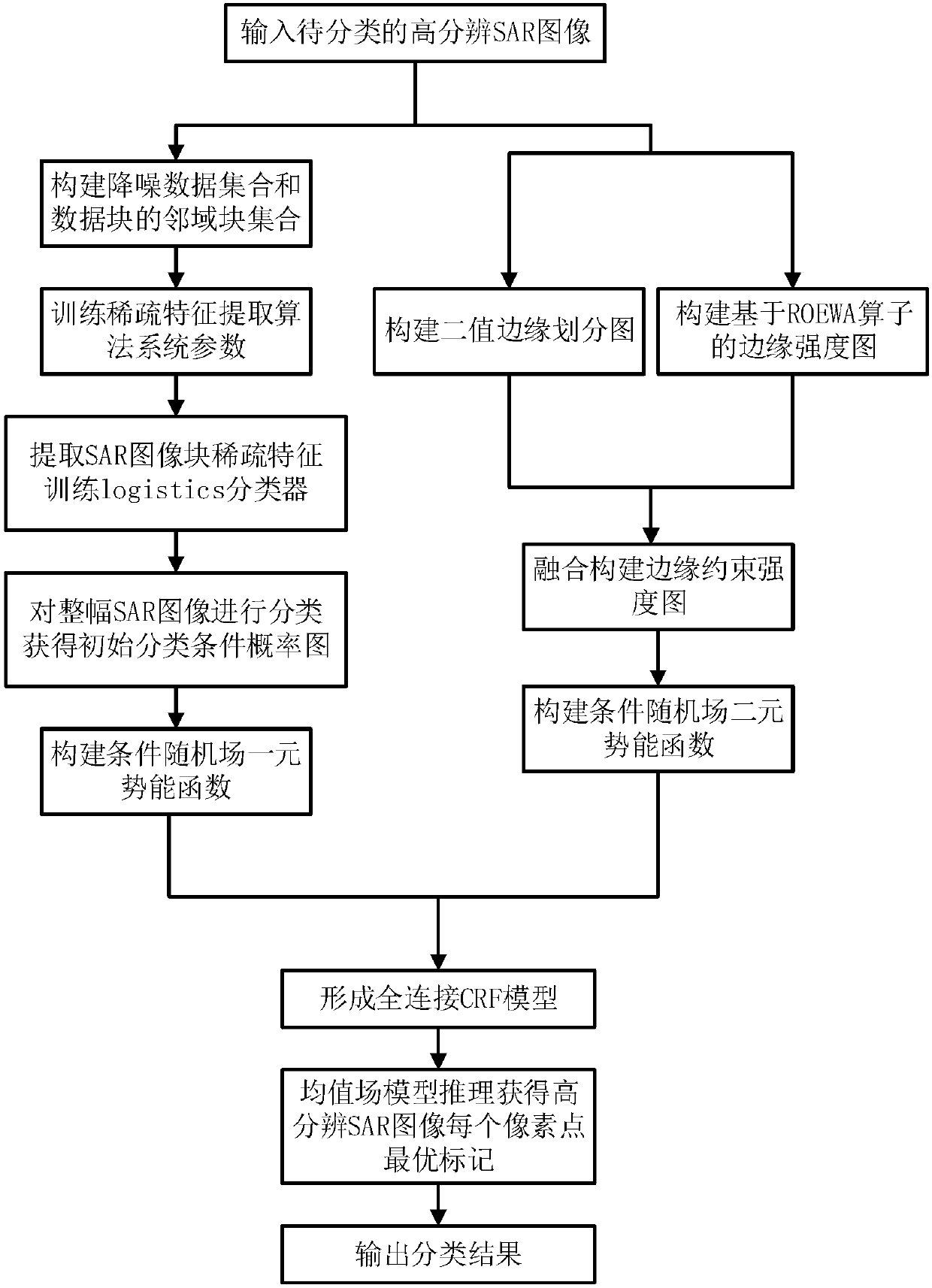 A high-resolution SAR image classification method based on sparse features and conditional random fields