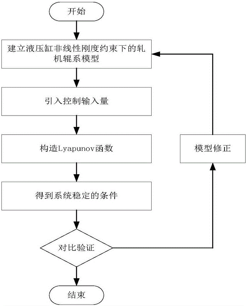 Stability control method of mill roll system under nonlinear stiffness constraint of hydraulic cylinder