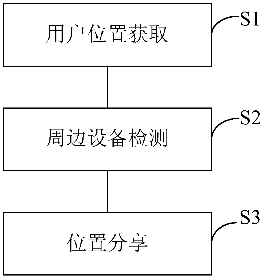 Low power consumption positioning method and system based on proximity sensing and mobile base station