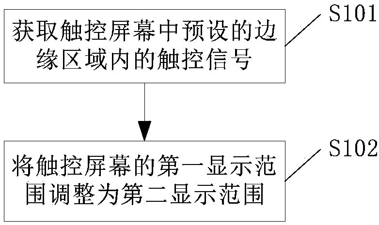 Method and apparatus for adjusting display range of screen