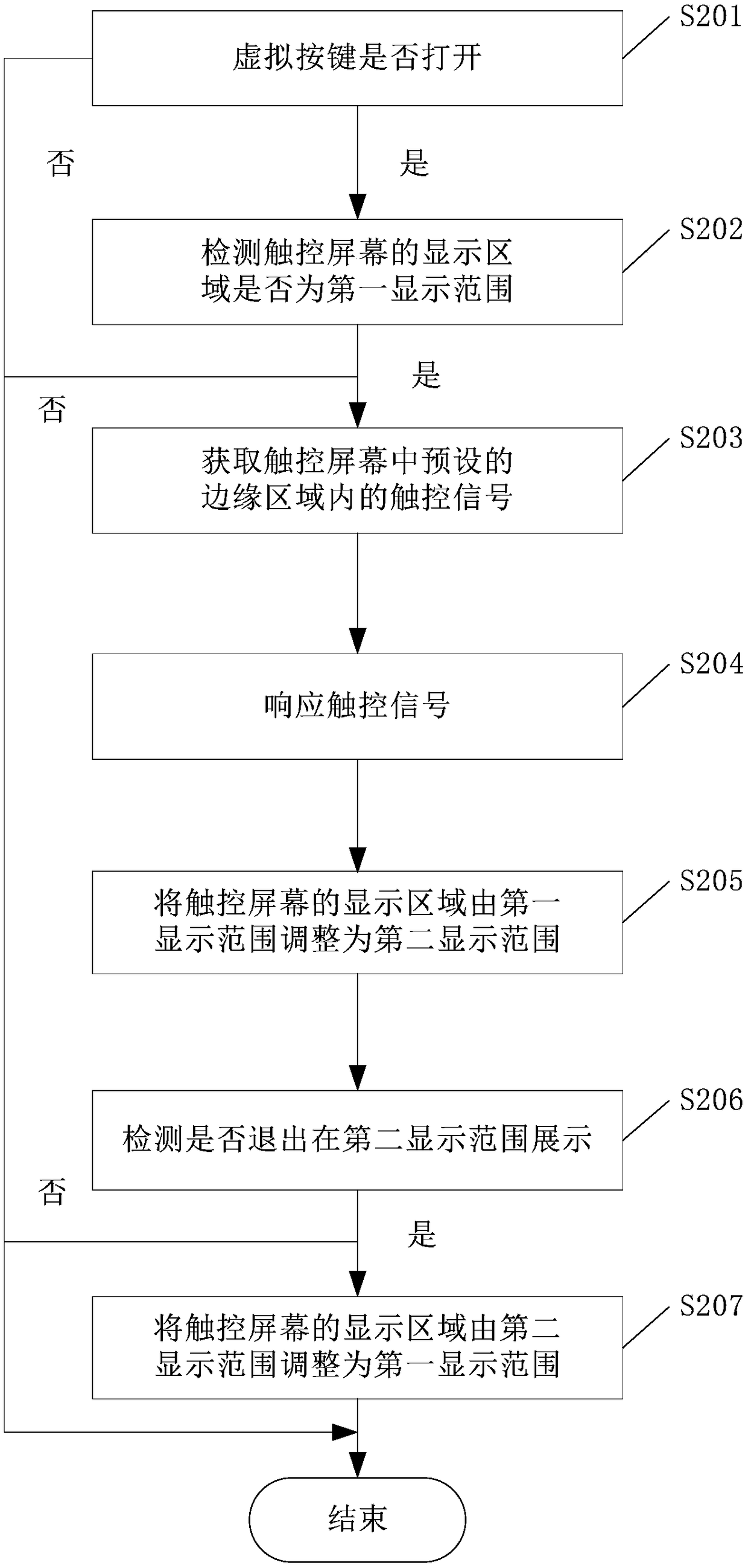 Method and apparatus for adjusting display range of screen