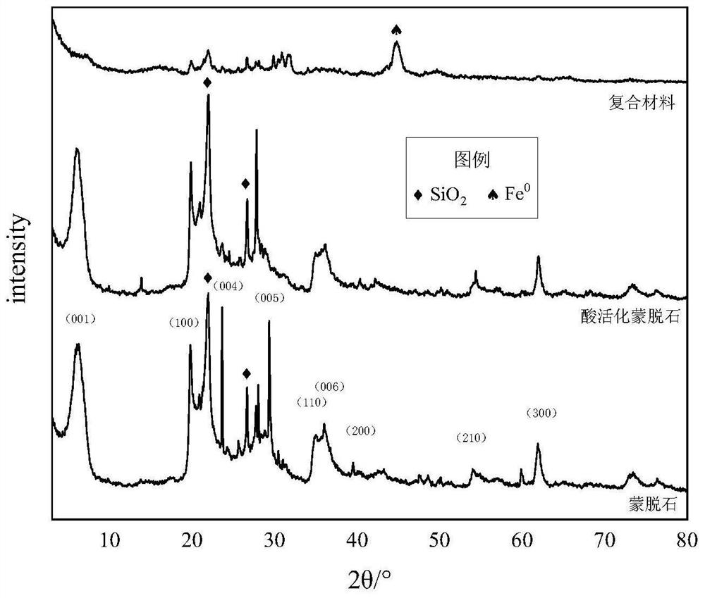 Vulcanized nano zero-valent iron-acid activated montmorillonite composite material, and preparation method and application thereof