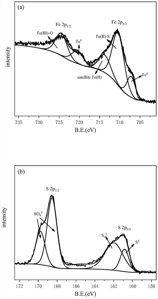 Vulcanized nano zero-valent iron-acid activated montmorillonite composite material, and preparation method and application thereof