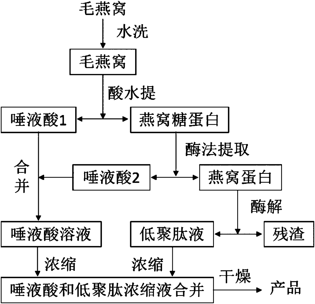 Method for preparing sialic acid and oligo peptide mixture with malaysia's bird nets as raw materials