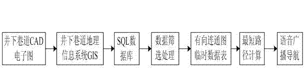 Intelligent decision-making method of safe route for underground emergent people evacuation