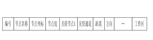 Intelligent decision-making method of safe route for underground emergent people evacuation